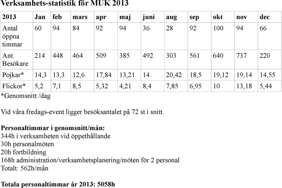 Flickor* 5,2 7,1 8,5 5,32 4,21 8,4 7,85 6,95 10 13,18 5,44 *Genomsnitt /dag Vid våra fredags-event ligger besöksantalet på 72 st i snitt.