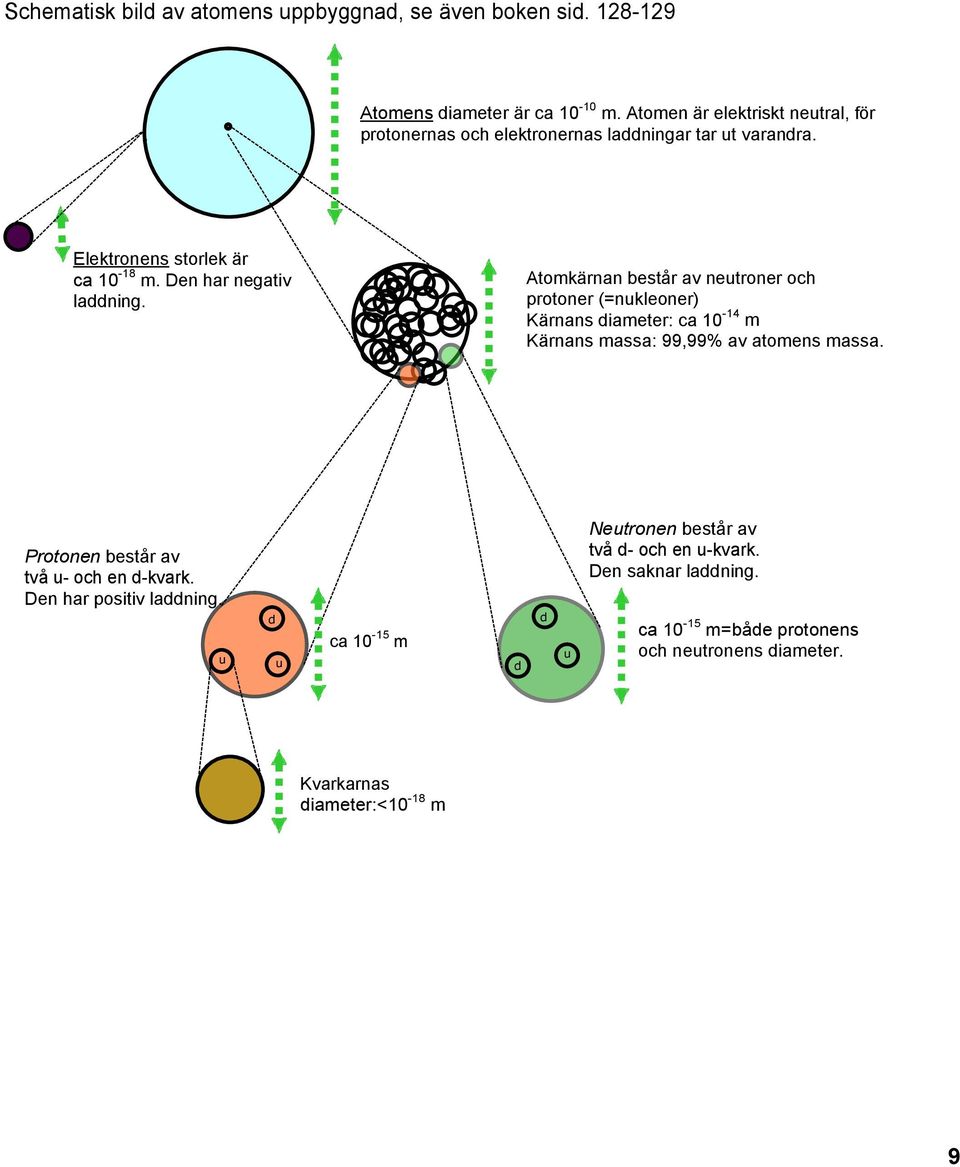 Atomkärnan består av neutroner och protoner (=nukleoner) Kärnans diameter: ca 10 14 m Kärnans massa: 99,99% av atomens massa.