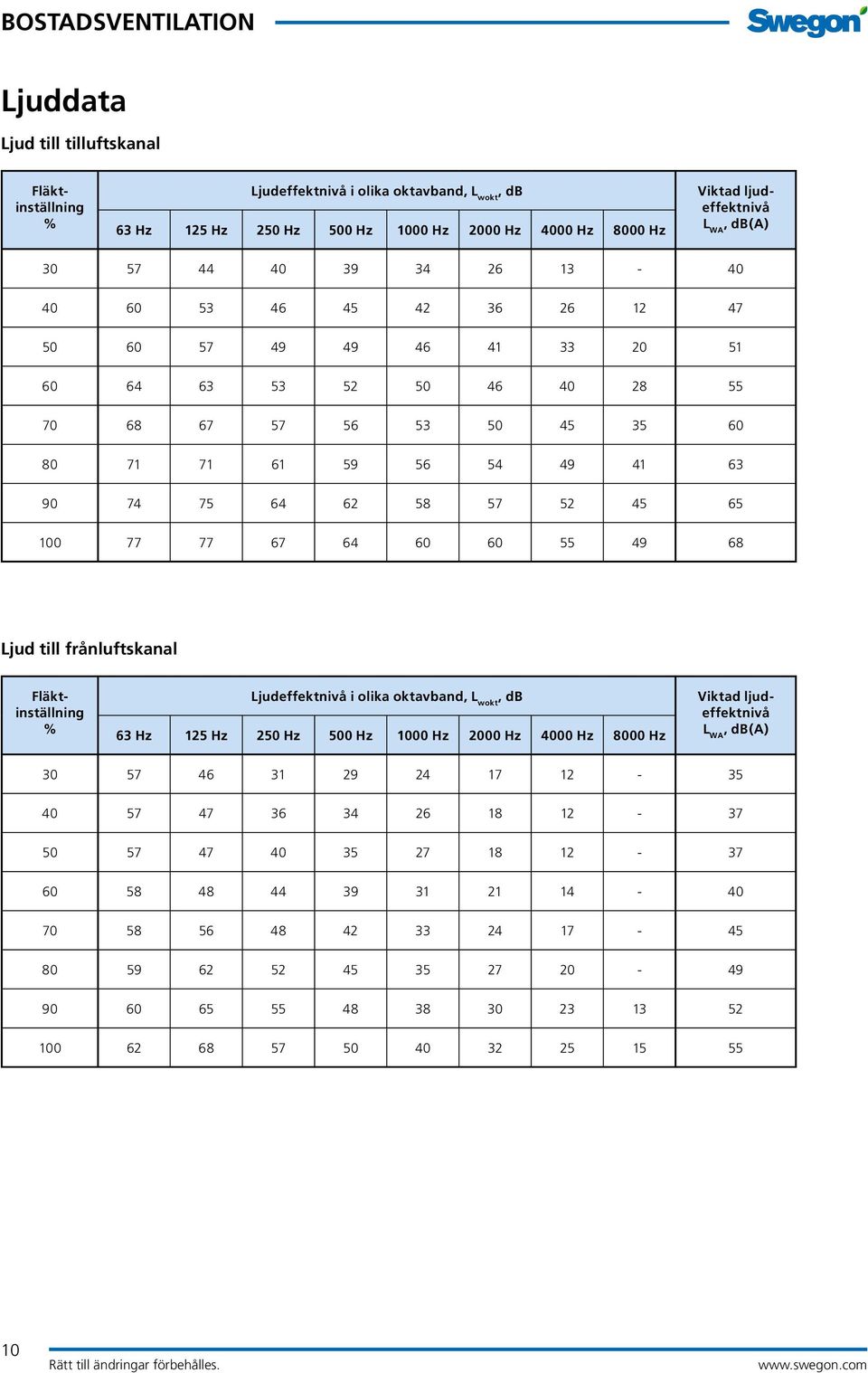 100 77 77 67 64 60 60 55 49 68 Ljud till frånluftskanal Fläktinställning % Ljudeffektnivå i olika oktavband, L wokt, db 63 Hz 125 Hz 250 Hz 500 Hz 1000 Hz 2000 Hz 4000 Hz 8000 Hz Viktad