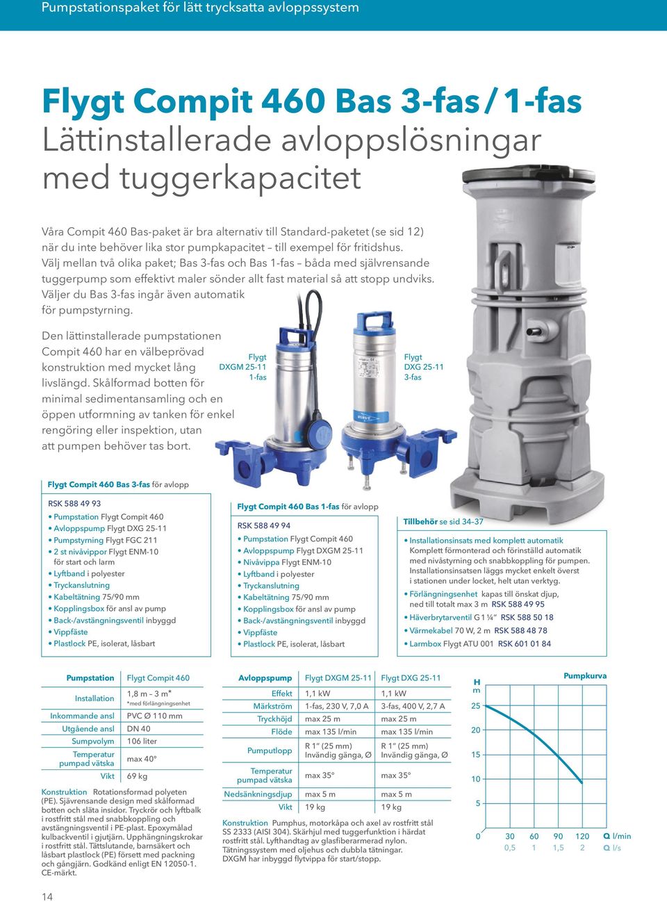 Välj mellan två olika paket; Bas 3-fas och Bas 1-fas båda med självrensande tuggerpump som effektivt maler sönder allt fast material så att stopp undviks.