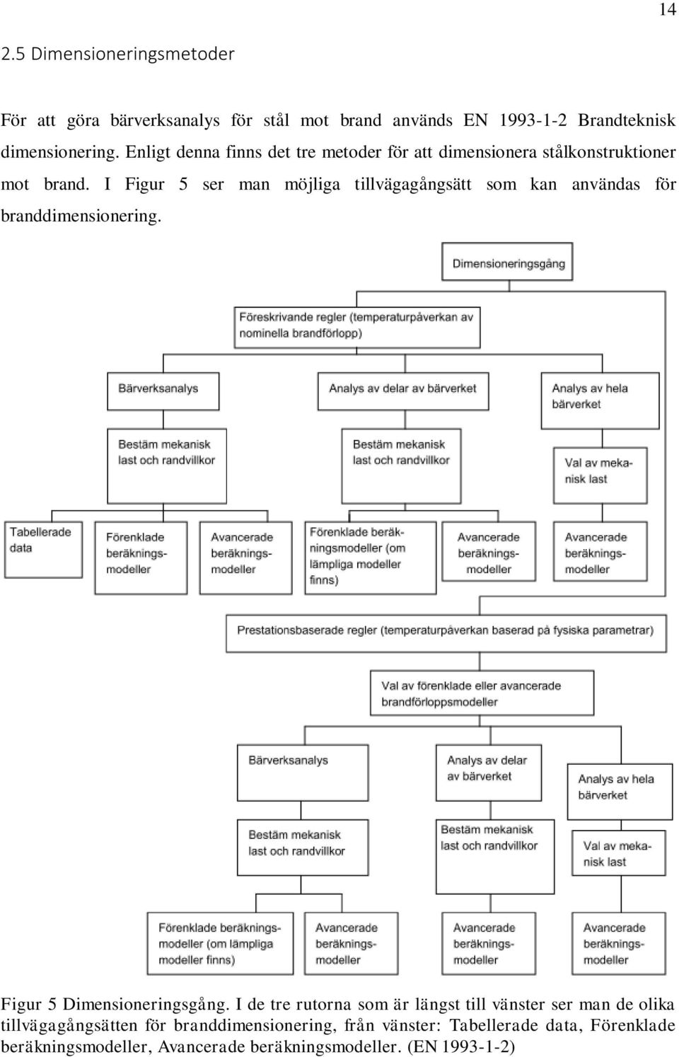 I Figur 5 ser man möjliga tillvägagångsätt som kan användas för branddimensionering. Figur 5 Dimensioneringsgång.