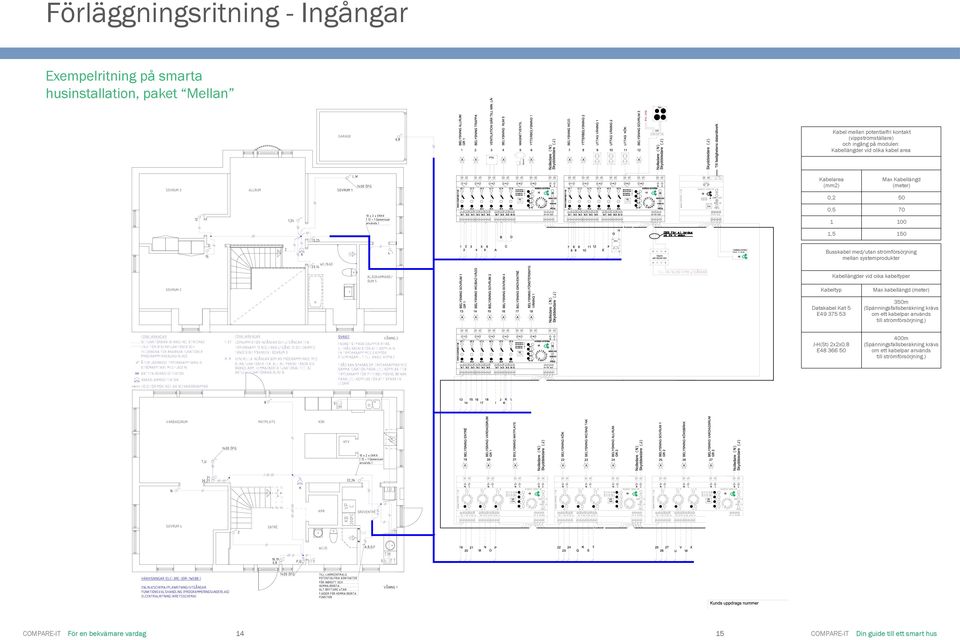 strömförsörjning mellan systemprodukter Kabellängder vid oika kabeltyper Kabeltyp Datakabel Kat 5 E49 375 53 Max kabellängd (meter) 350m