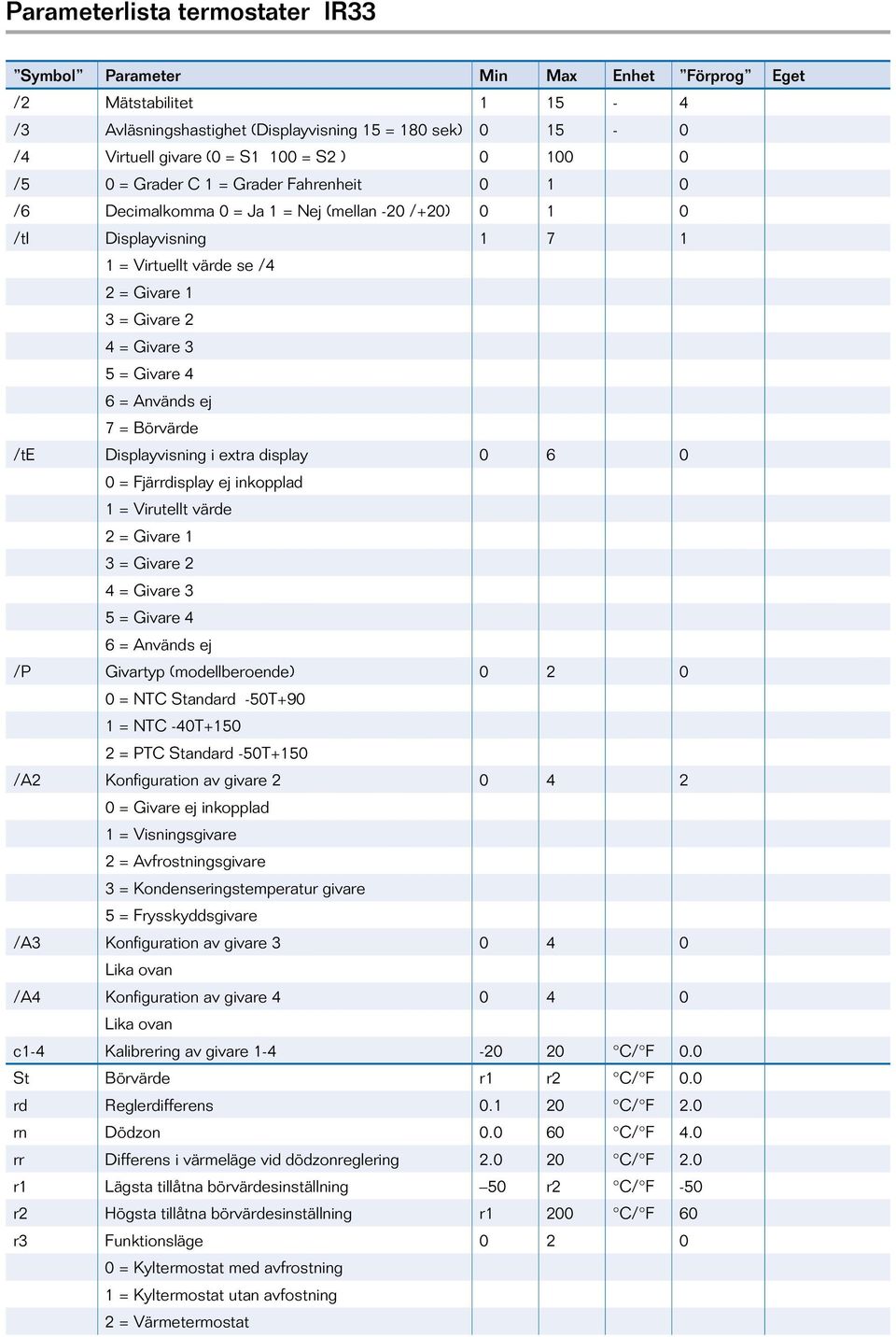 Givare 4 6 = Används ej 7 = Börvärde /te Displayvisning i extra display 0 6 0 0 = Fjärrdisplay ej inkopplad 1 = Virutellt värde 2 = Givare 1 3 = Givare 2 4 = Givare 3 5 = Givare 4 6 = Används ej /P