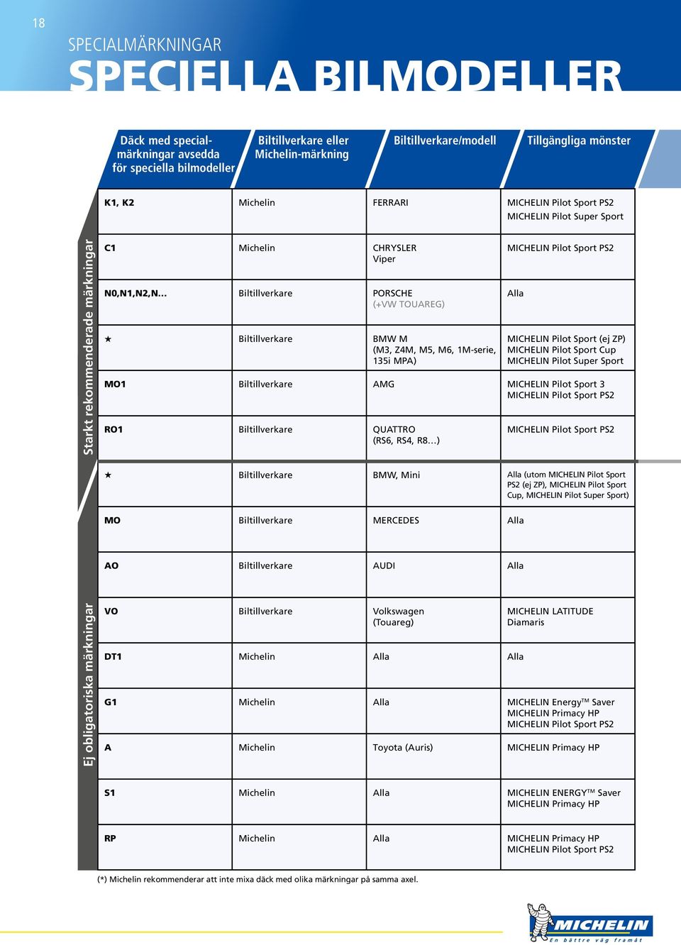 (M3, Z4M, M5, M6, 1M-serie, 135i MPA) MICHELIN Pilot Sport PS2 Alla MICHELIN Pilot Sport (ej ZP) MICHELIN Pilot Sport Cup MICHELIN Pilot Super Sport MO1 Biltillverkare AMG MICHELIN Pilot Sport 3