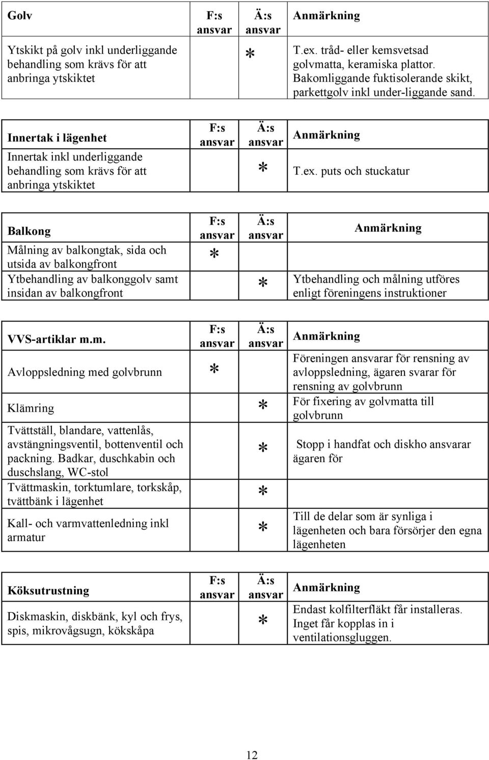 puts och stuckatur Balkong Målning av balkongtak, sida och utsida av balkongfront Ytbehandling av balkonggolv samt insidan av balkongfront Ytbehandling och målning utföres enligt föreningens