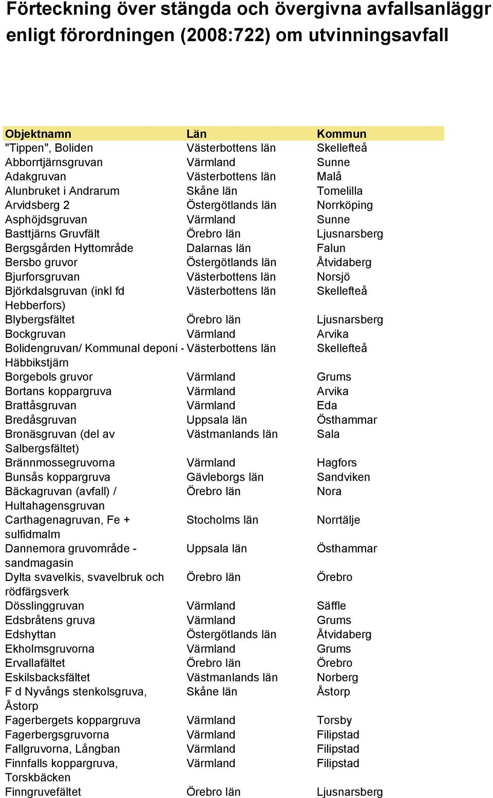 Dalarnas län Falun Bersbo gruvor Östergötlands län Åtvidaberg Bjurforsgruvan Västerbottens län Norsjö Björkdalsgruvan (inkl fd Västerbottens län Skellefteå Hebberfors) Blybergsfältet Örebro län