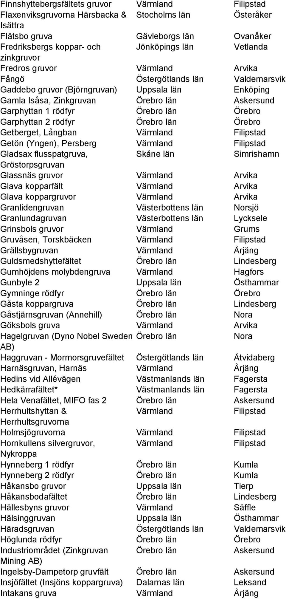 Örebro län Örebro Getberget, Långban Getön (Yngen), Persberg Gladsax flusspatgruva, Skåne län Simrishamn Gröstorpsgruvan Glassnäs gruvor Arvika Glava kopparfält Arvika Glava koppargruvor Arvika