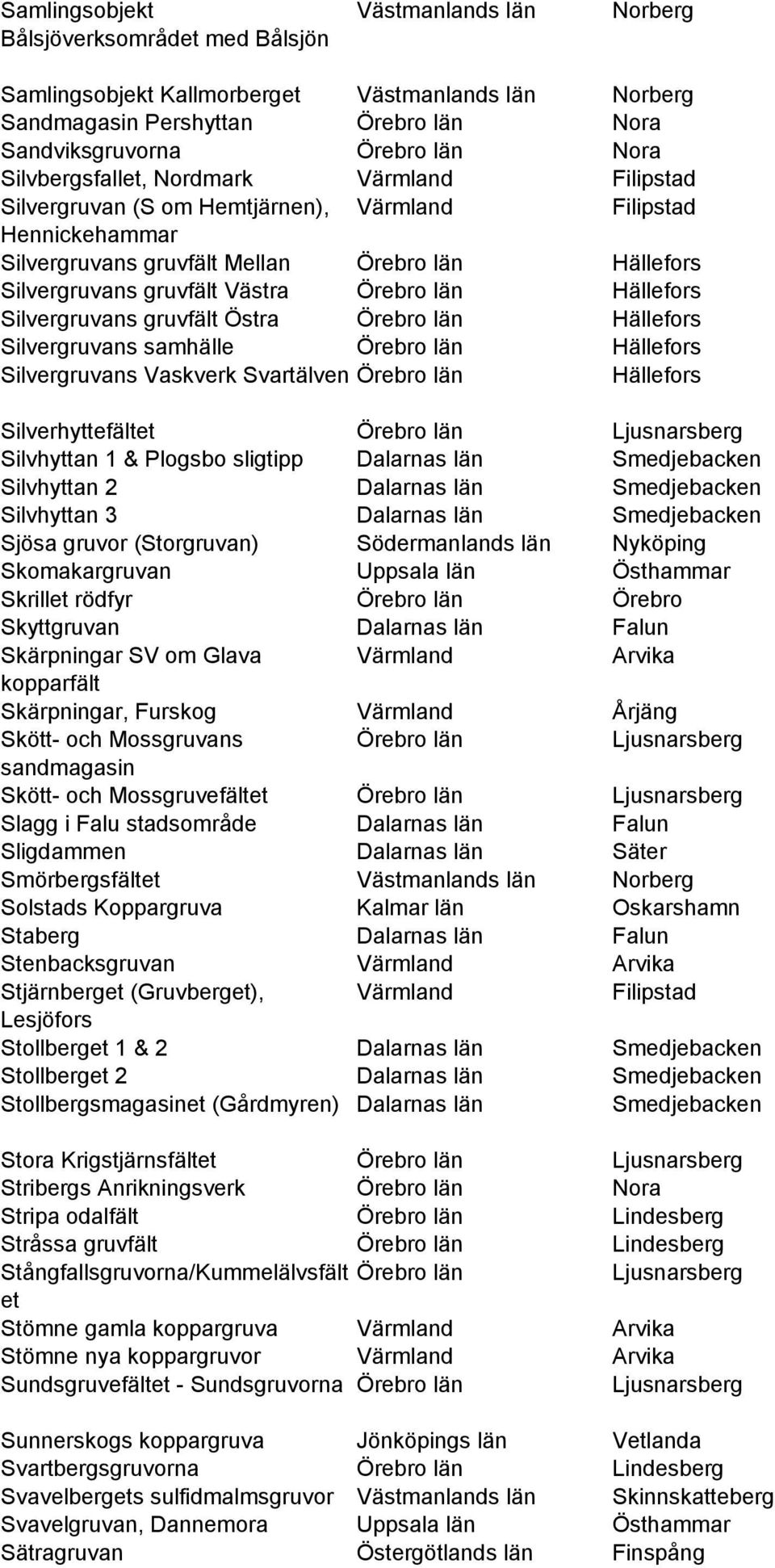 Östra Örebro län Hällefors Silvergruvans samhälle Örebro län Hällefors Silvergruvans Vaskverk Svartälven Örebro län Hällefors Silverhyttefältet Örebro län Silvhyttan 1 & Plogsbo sligtipp Dalarnas län