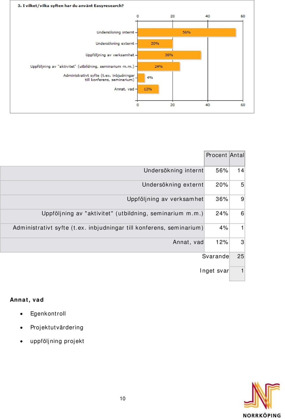 ex. inbjudningar till konferens, seminarium) 4% 1 Annat, vad 12% 3 Svarande 25 Inget