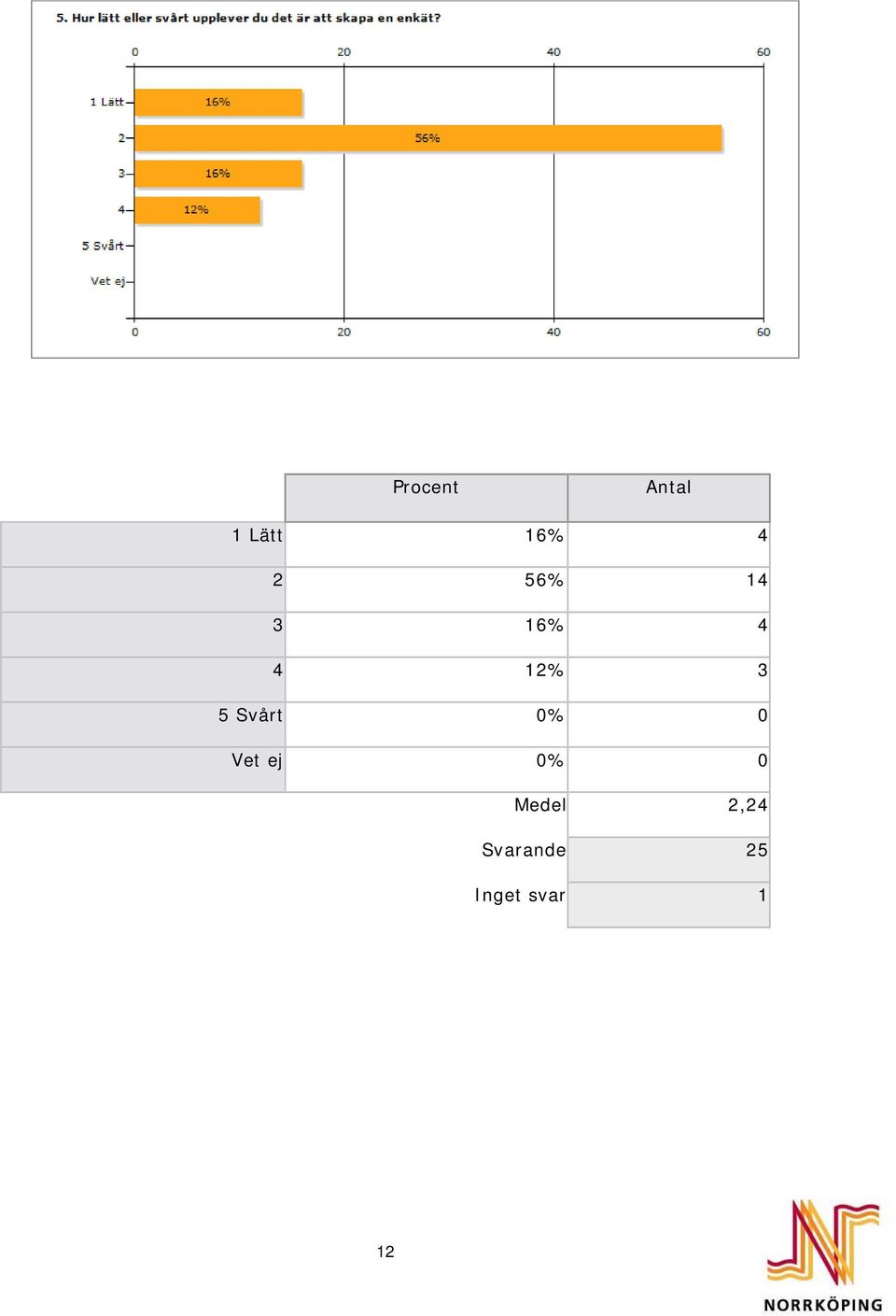 Svårt 0% 0 Vet ej 0% 0 Medel