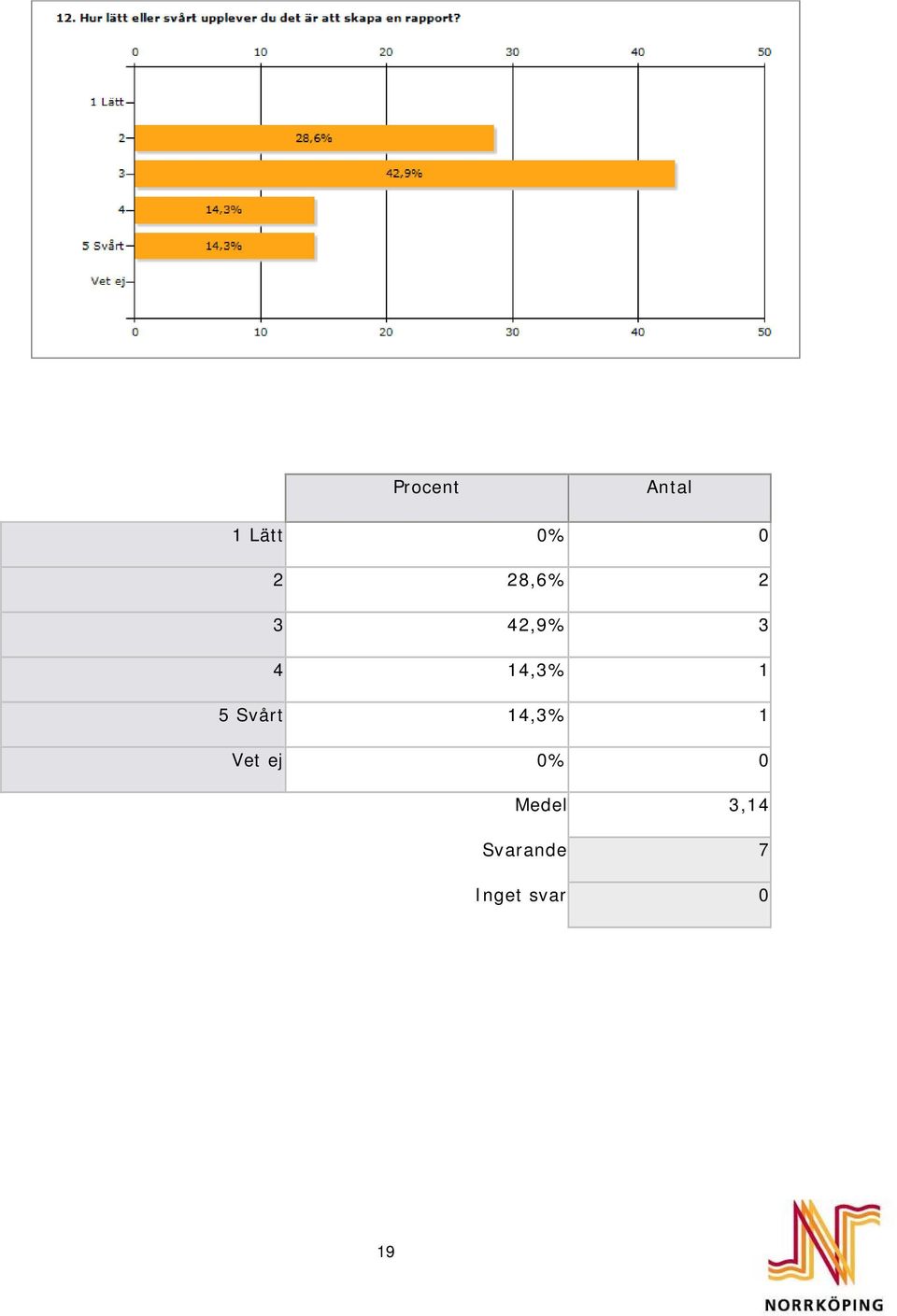 Svårt 14,3% 1 Vet ej 0% 0