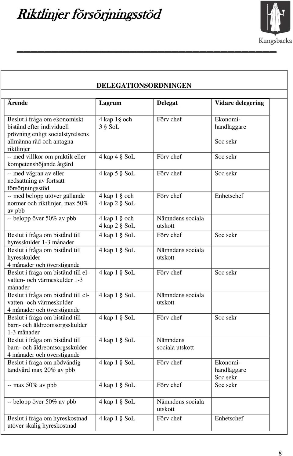 av pbb 4 kap 1 och 3 SoL Förv chef Ekonomihandläggare Soc sekr 4 kap 4 SoL Förv chef Soc sekr 4 kap 5 SoL Förv chef Soc sekr 4 kap 1 och 4 kap 2 SoL -- belopp över 50% av pbb 4 kap 1 och 4 kap 2 SoL