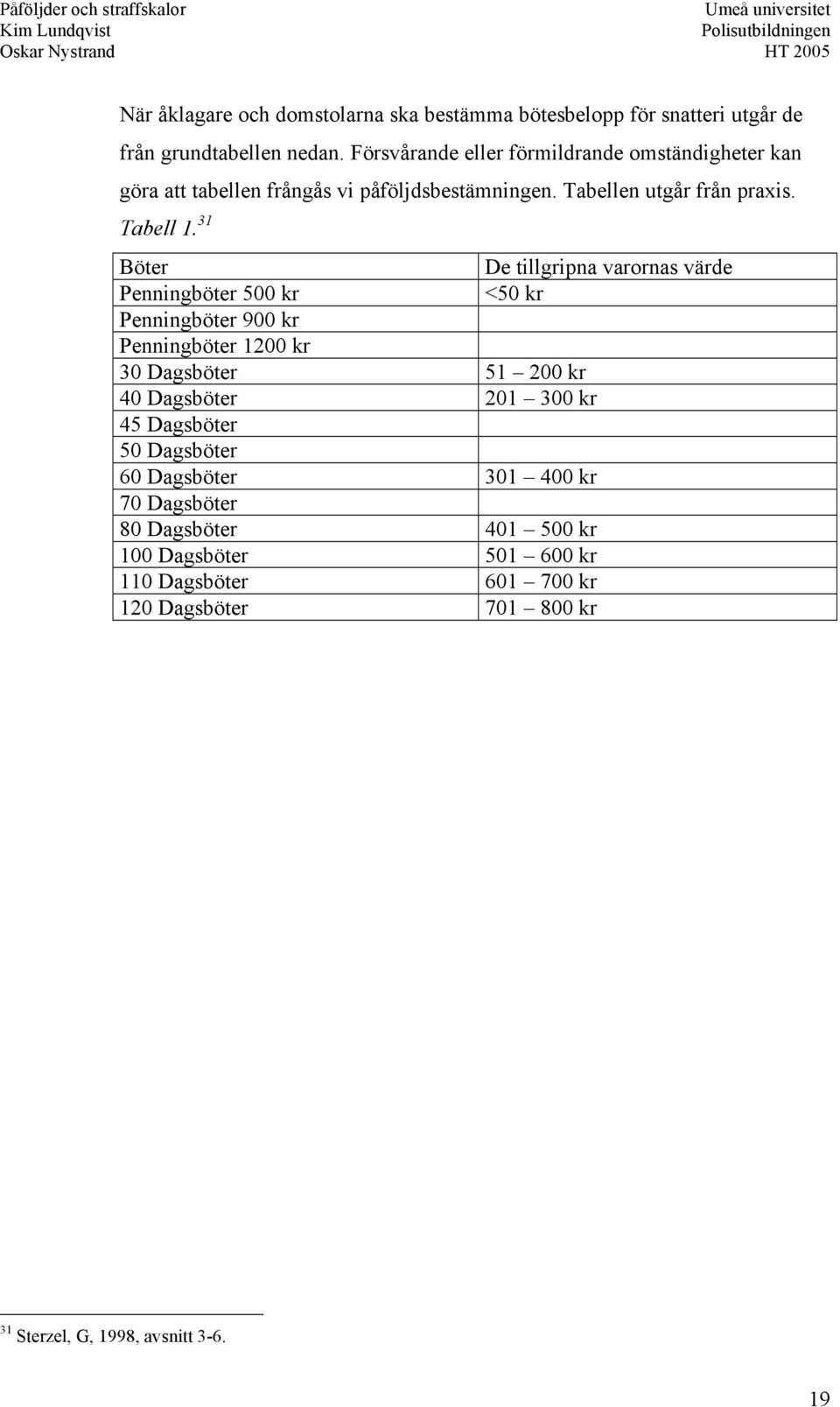 31 Böter De tillgripna varornas värde Penningböter 500 kr <50 kr Penningböter 900 kr Penningböter 1200 kr 30 Dagsböter 51 200 kr 40 Dagsböter 201