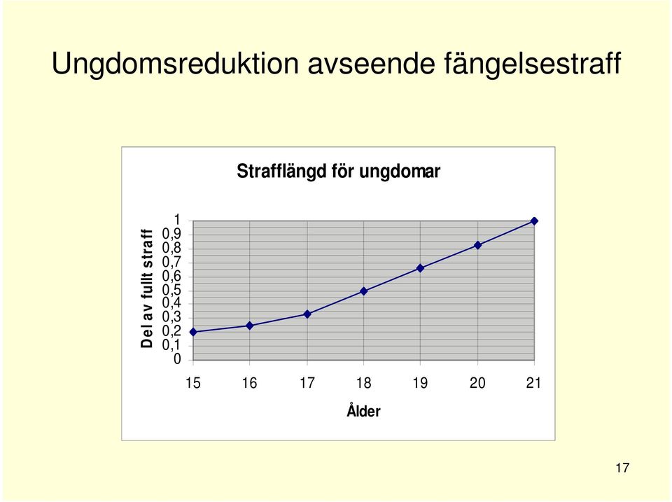 ungdomar D el av fullt straff 0,9 1