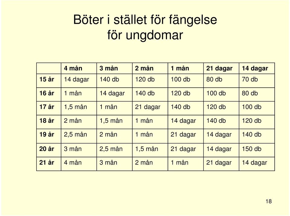 140 120 100 18 år 2 1,5 1 14 dagar 140 120 19 år 2,5 2 1 21 dagar 14 dagar