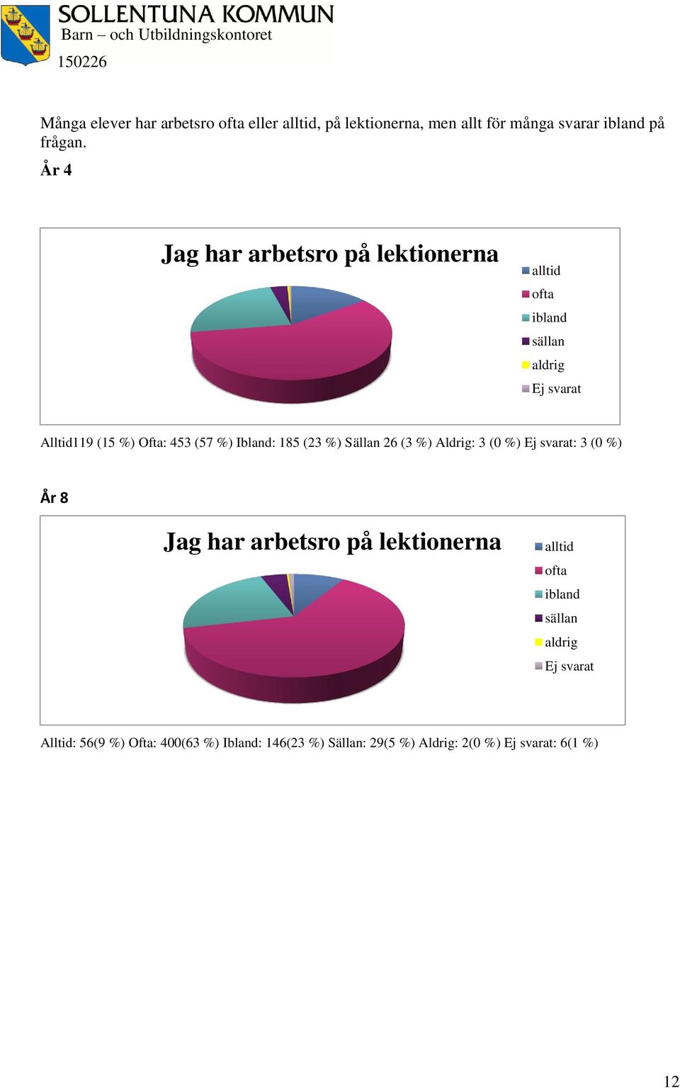 Ibland: 185 (23 %) Sällan 26 (3 %) Aldrig: 3 (0 %) Ej svarat: 3 (0 %) År 8 Jag har arbetsro på lektionerna alltid