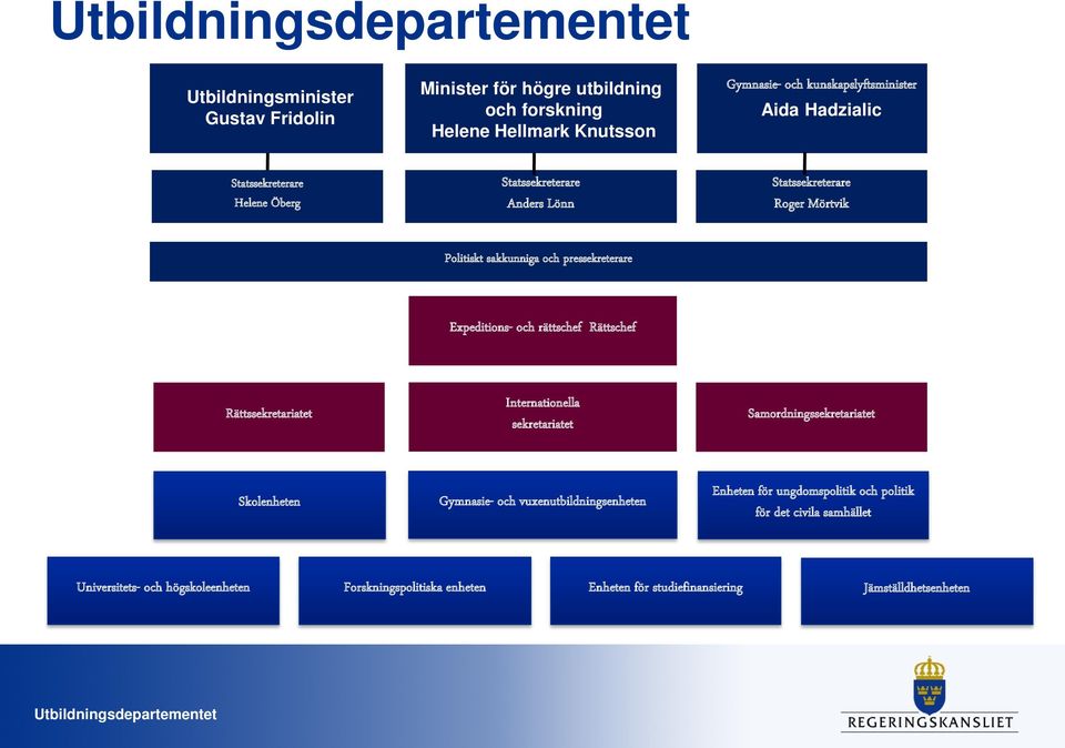 Rättschef Rättssekretariatet Internationella sekretariatet Samordningssekretariatet Skolenheten Marknad och Gymnasie- och konkurrens vuxenutbildningsenheten