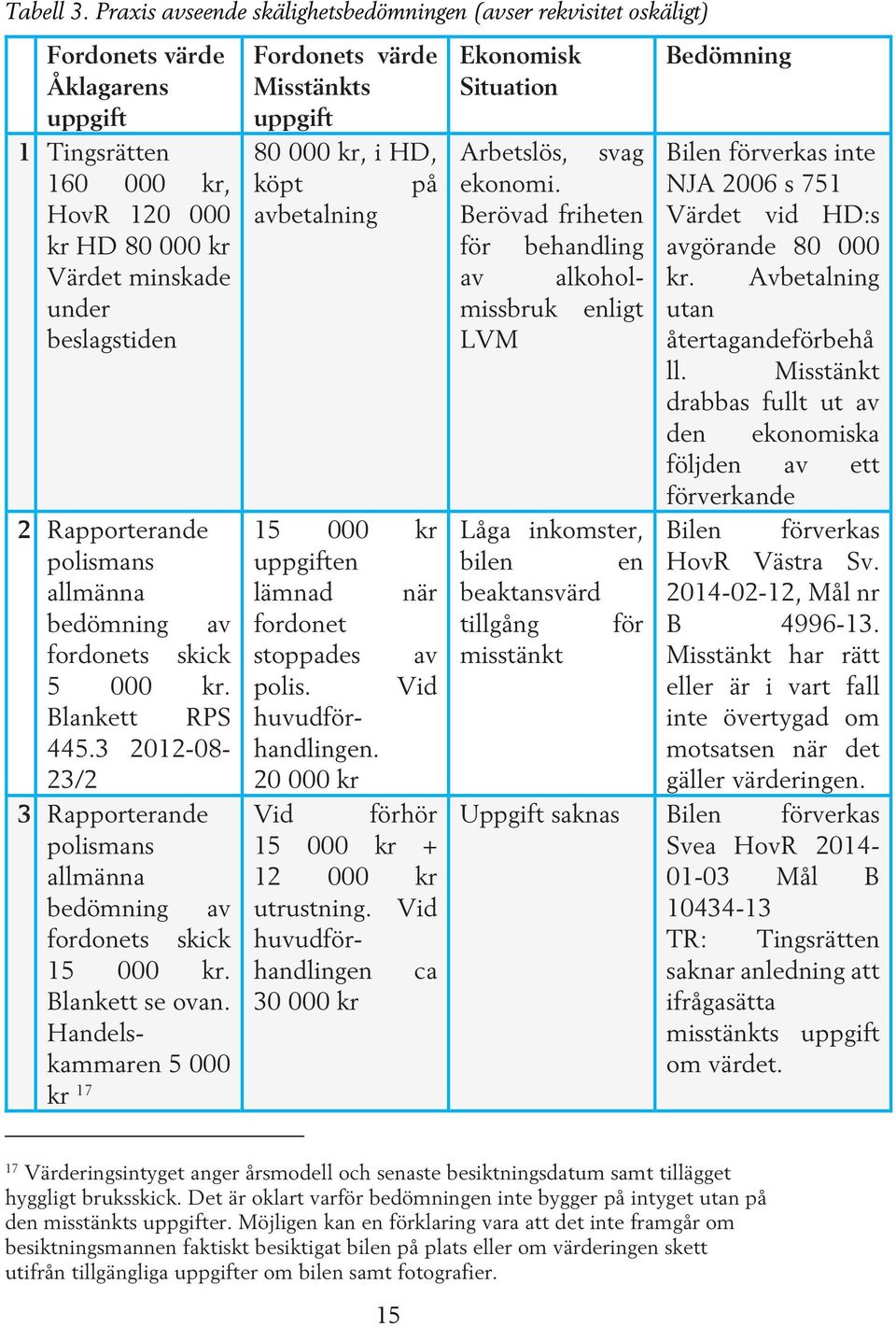 Fordonets värde Misstänkts uppgift 80 000 kr, i HD, köpt på avbetalning 2 Rapporterande polismans allmänna bedömning av fordonets skick 5 000 kr. Blankett RPS 445.