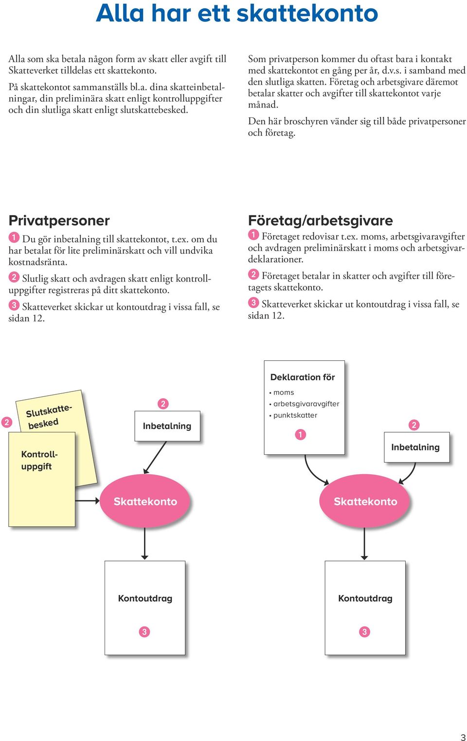 Företag och arbetsgivare däremot betalar skatter och avgifter till skattekontot varje månad. Den här broschyren vänder sig till både privatper soner och företag.