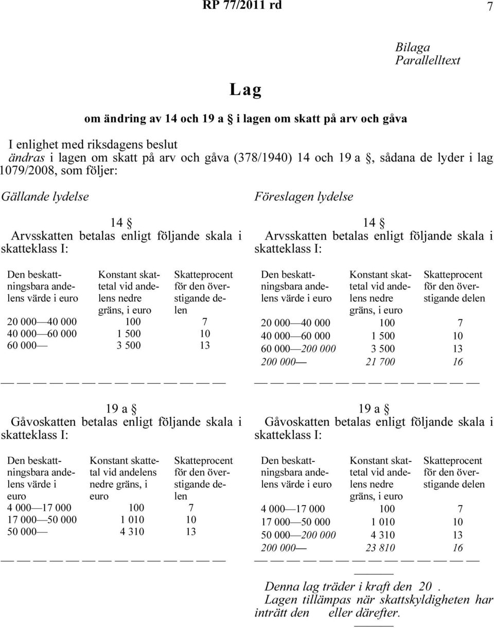 Föreslagen lydelse 14 vid 60 000 3 500 13 vid 60 000 200 000 3 500 13 200 000 21 700 16 19 a 19 a vid gräns, i 50 000 4 310 13 vid 50