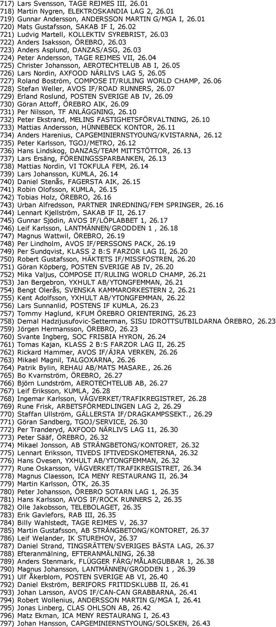 04 725) Christer Johansson, AEROTECHTELUB AB I, 26.05 726) Lars Nordin, AXFOOD NÄRLIVS LAG 5, 26.05 727) Roland Boström, COMPOSE IT/RULING WORLD CHAMP, 26.