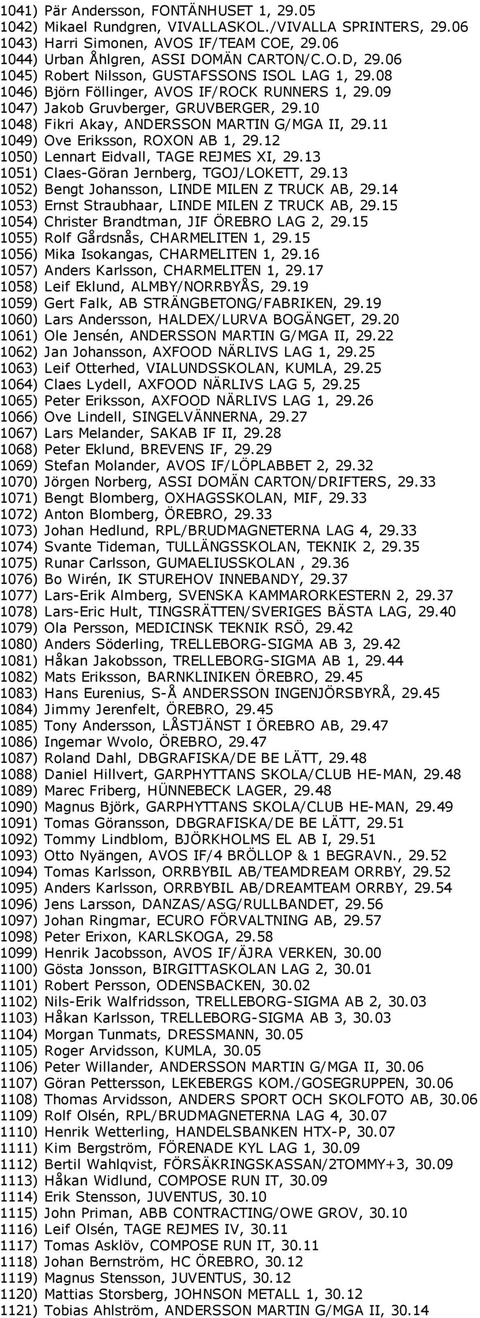 11 1049) Ove Eriksson, ROXON AB 1, 29.12 1050) Lennart Eidvall, TAGE REJMES XI, 29.13 1051) Claes Göran Jernberg, TGOJ/LOKETT, 29.13 1052) Bengt Johansson, LINDE MILEN Z TRUCK AB, 29.