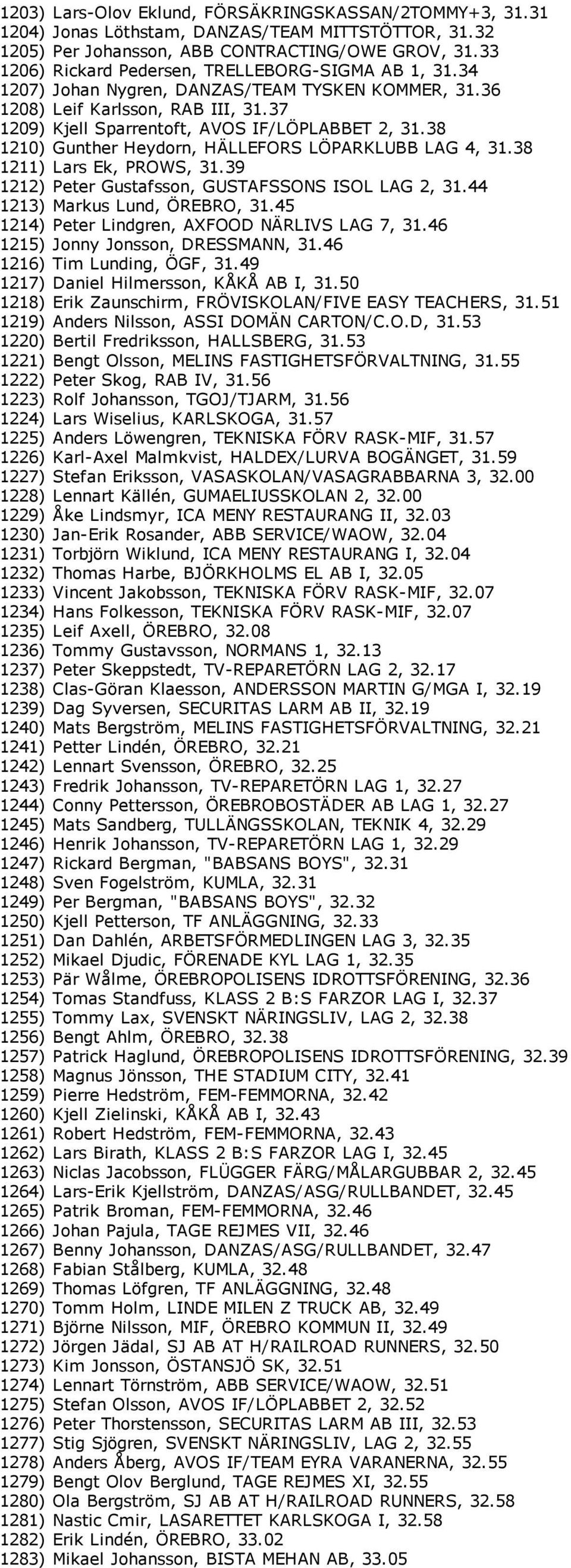 38 1210) Gunther Heydorn, HÄLLEFORS LÖPARKLUBB LAG 4, 31.38 1211) Lars Ek, PROWS, 31.39 1212) Peter Gustafsson, GUSTAFSSONS ISOL LAG 2, 31.44 1213) Markus Lund, ÖREBRO, 31.