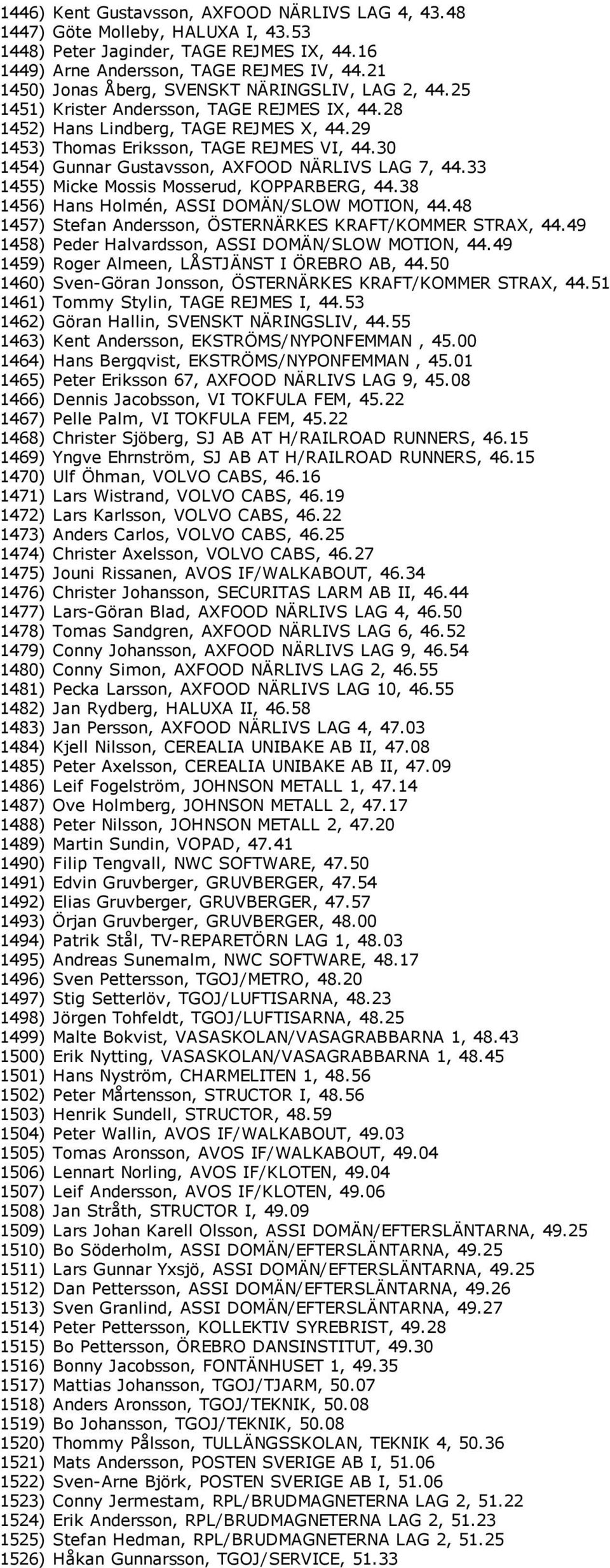 30 1454) Gunnar Gustavsson, AXFOOD NÄRLIVS LAG 7, 44.33 1455) Micke Mossis Mosserud, KOPPARBERG, 44.38 1456) Hans Holmén, ASSI DOMÄN/SLOW MOTION, 44.