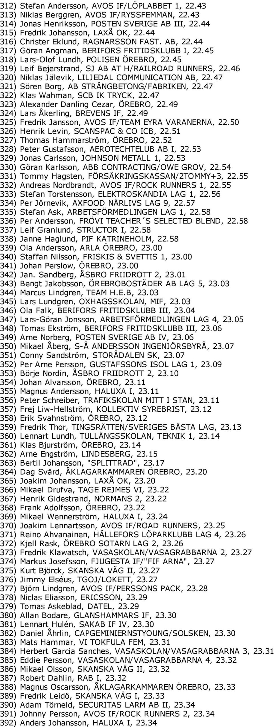 45 319) Leif Bejerstrand, SJ AB AT H/RAILROAD RUNNERS, 22.46 320) Niklas Jälevik, LILJEDAL COMMUNICATION AB, 22.47 321) Sören Borg, AB STRÄNGBETONG/FABRIKEN, 22.47 322) Klas Wahman, SCB IK TRYCK, 22.