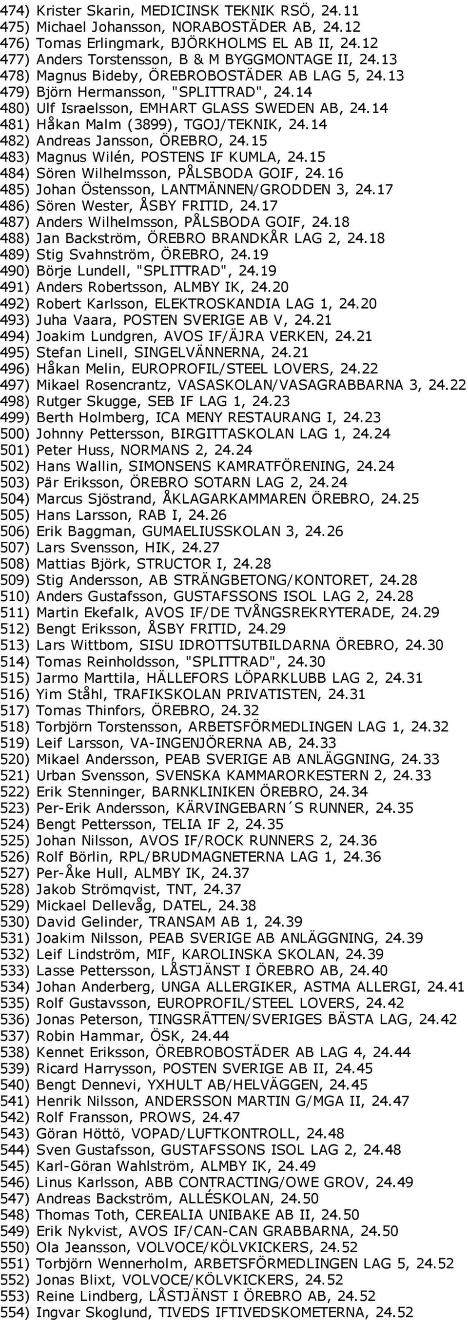 14 482) Andreas Jansson, ÖREBRO, 24.15 483) Magnus Wilén, POSTENS IF KUMLA, 24.15 484) Sören Wilhelmsson, PÅLSBODA GOIF, 24.16 485) Johan Östensson, LANTMÄNNEN/GRODDEN 3, 24.