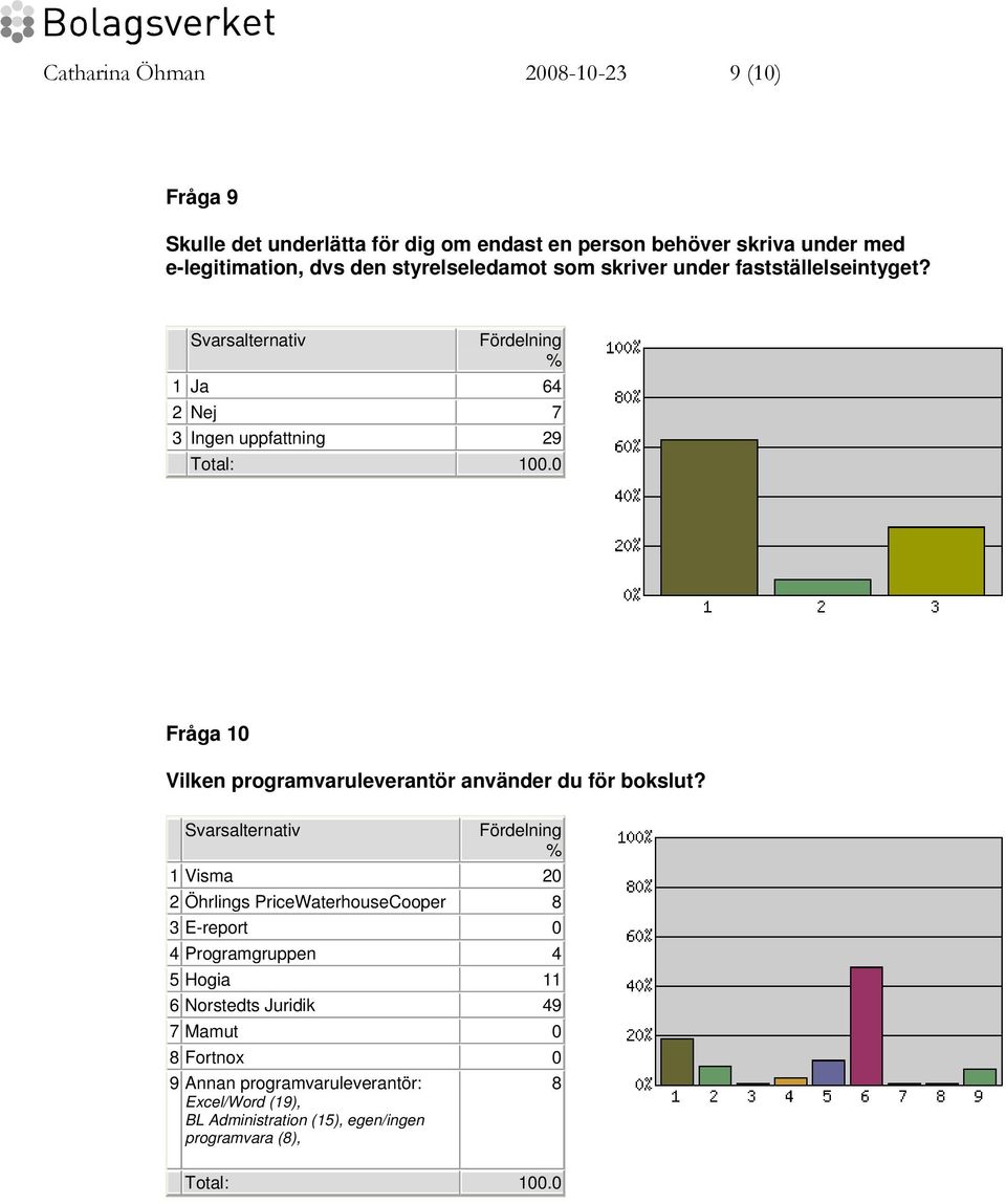 0 Fråga 10 Vilken programvaruleverantör använder du för bokslut?