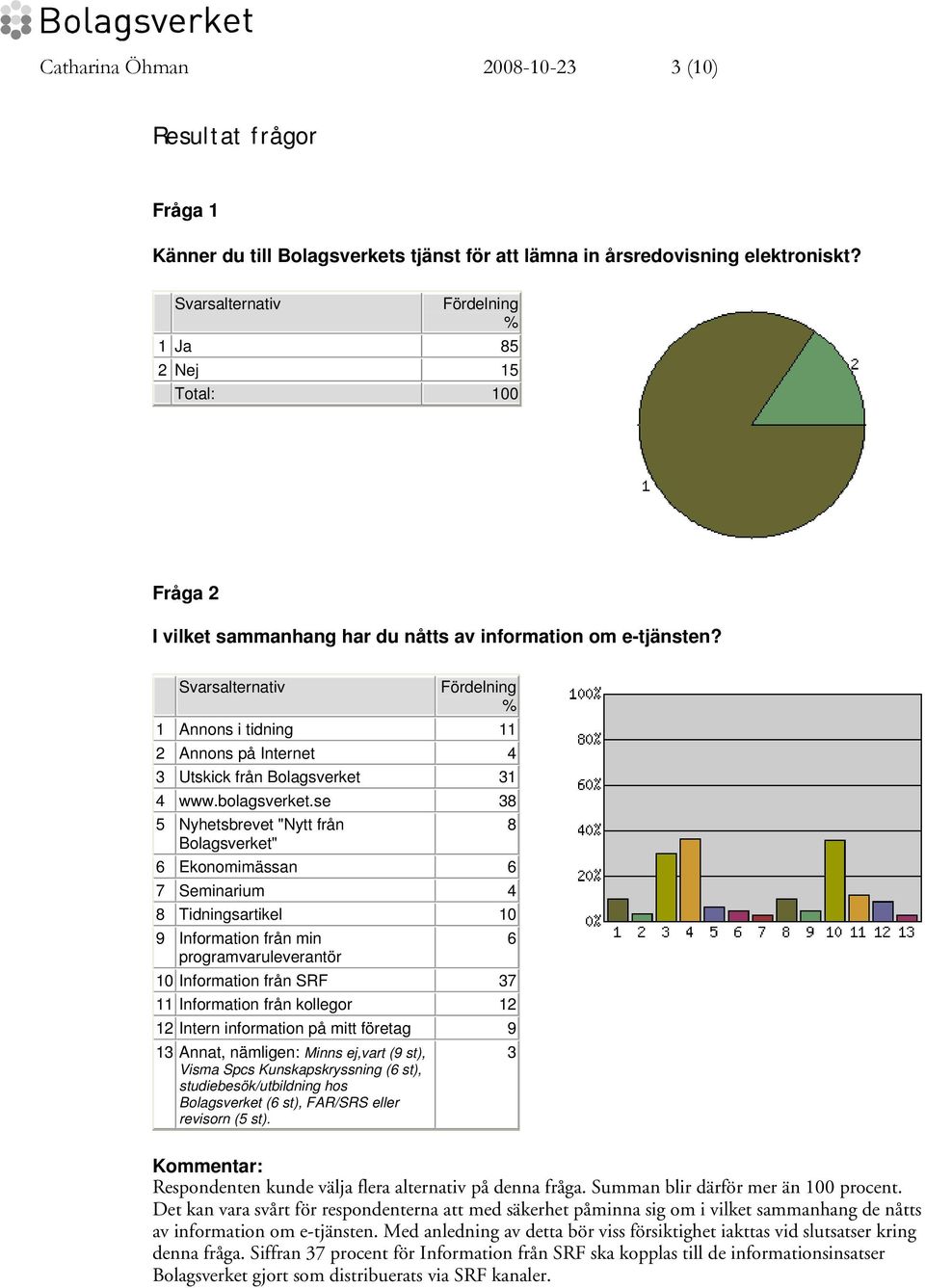 Svarsalternativ Fördelning % 1 Annons i tidning 11 2 Annons på Internet 4 3 Utskick från Bolagsverket 31 4 www.bolagsverket.