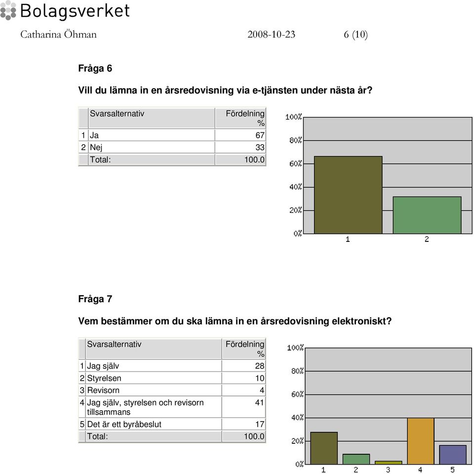 0 Fråga 7 Vem bestämmer om du ska lämna in en årsredovisning elektroniskt?