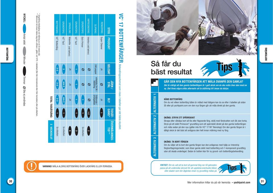 RENGÖRING JÄRN / TIDSÅT- ÖVERMÅLNINGS- STEG PRODUKT GELCOAT STÅL BLY GANG* TID** SLIPNING IMPREGNERING SPACKLING Super Cleaner Intertox (vid behov) Etch Primer VC Tar Watertite (vid behov) VC Tar VC