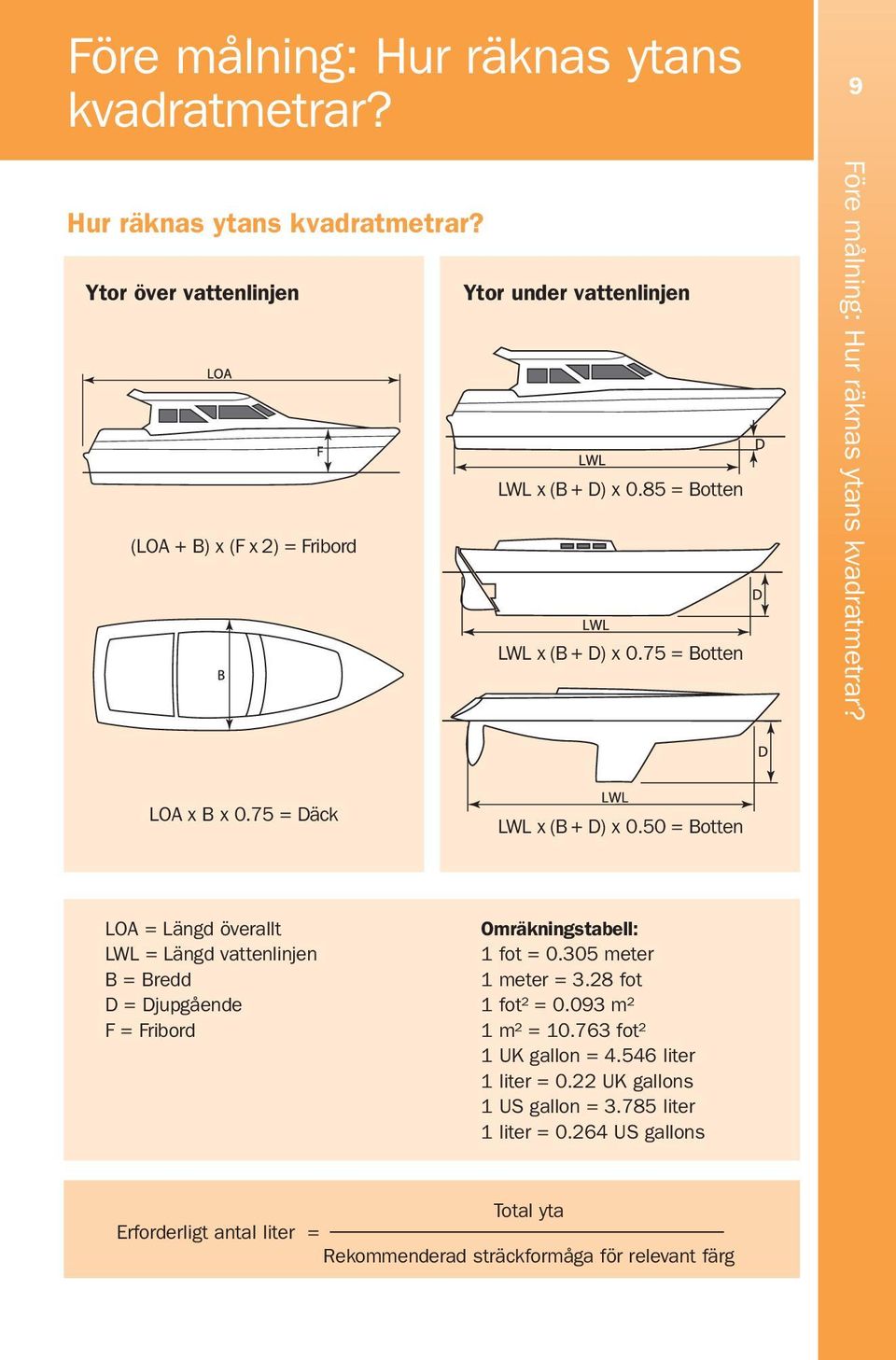 50 = Botten LOA = Längd överallt LWL = Längd vattenlinjen B = Bredd D = Djupgående F = Fribord Omräkningstabell: 1 fot = 0.305 meter 1 meter = 3.28 fot 1 fot² = 0.