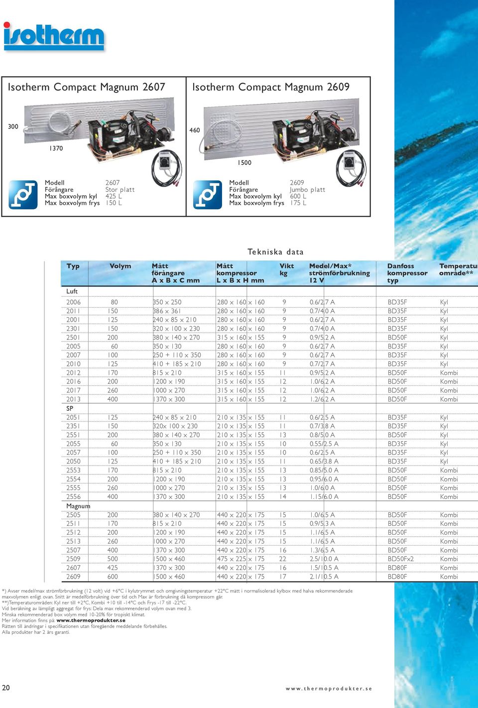 350 x 250 280 x 160 x 160 9 0.6/2.7 A BD35F Kyl 2011 150 386 x 361 280 x 160 x 160 9 0.7/4.0 A BD35F Kyl 2001 125 240 x 85 x 210 280 x 160 x 160 9 0.6/2.7 A BD35F Kyl 2301 150 320 x 100 x 230 280 x 160 x 160 9 0.