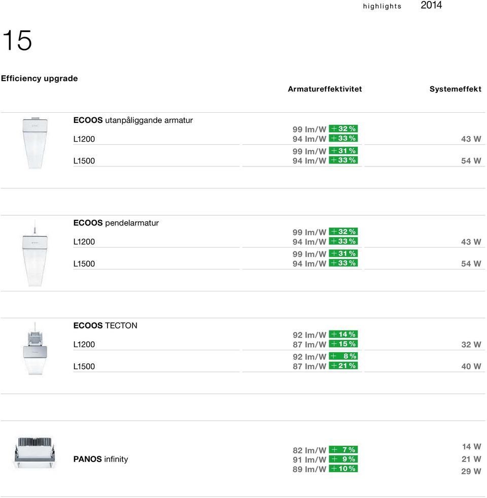 32 % 94 lm/w + 33 % 99 lm/w + 31 % 94 lm/w + 33 % 43 W 54 W ECOOS TECTON L1200 L1500 92 lm/w + 14 % 87 lm/w + 15