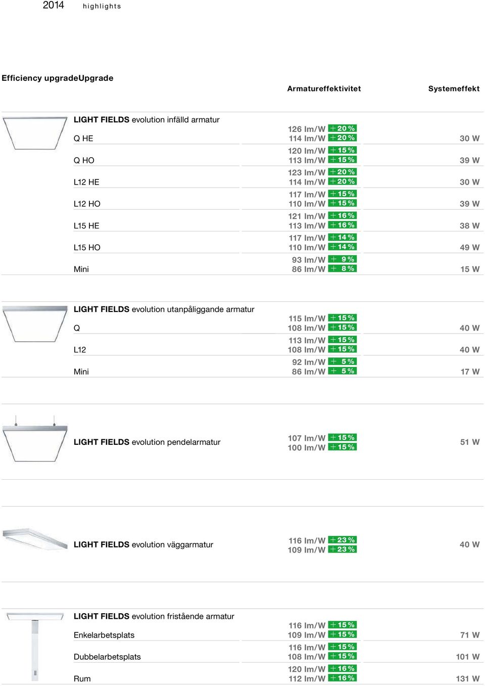 W 49 W 15 W LIGHT FIELDS evolution utanpåliggande armatur Q L12 Mini 115 lm/w + 15 % 108 lm/w + 15 % 113 lm/w + 15 % 108 lm/w + 15 % 92 lm/w + 5 % 86 lm/w + 5 % 40 W 40 W 17 W LIGHT FIELDS evolution