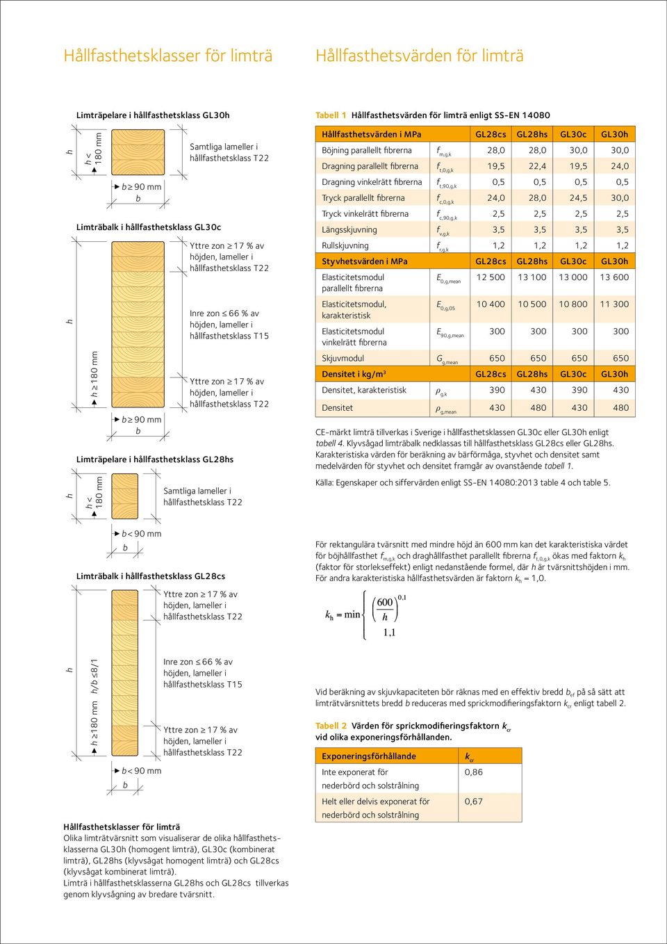 limträ enligt SS-EN 14080 Hållfastetsvärden i MPa GL28cs GL28s GL30c GL30 Böjning parallellt firerna f m,g,k 28,0 28,0 30,0 30,0 Dragning parallellt firerna f t,0,g,k 19,5 22,4 19,5 24,0 Dragning