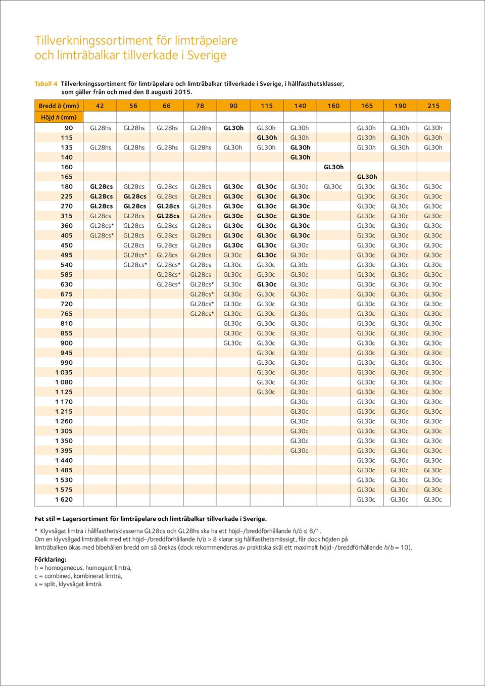 Bredd (mm) 42 56 66 78 90 115 140 160 165 190 215 Höjd (mm) 90 GL28s GL28s GL28s GL28s GL30 GL30 GL30 GL30 GL30 GL30 115 GL30 GL30 GL30 GL30 GL30 135 GL28s GL28s GL28s GL28s GL30 GL30 GL30 GL30 GL30