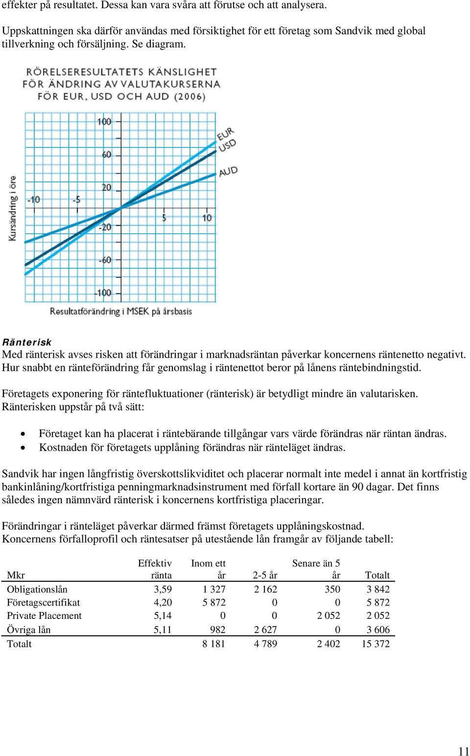 Hur snabbt en ränteförändring får genomslag i räntenettot beror på lånens räntebindningstid. Företagets exponering för räntefluktuationer (ränterisk) är betydligt mindre än valutarisken.