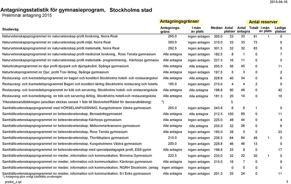 5 Ingen antagen 301.3 32 32 83 0 Naturvetenskapsprogrammet inr naturvetenskap profil medicinsk forskning, Ross Tensta gymnasium Alla antagna Ingen antagen 182.