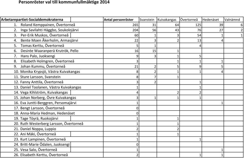 Tomas Kerttu, Övertorneå 5 1 4 6. Desirée Waaranperä Krutrök, Pello 16 15 1 7. Hans Palo, Juoksengi 9 3 1 5 8. Elisabeth Holmgren, Övertorneå 3 1 1 1 9. Johan Kummu, Övertorneå 21 2 5 9 5 1.