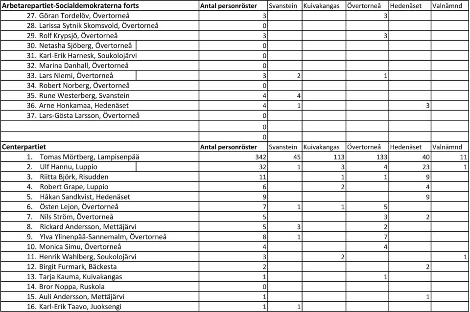 Rune Westerberg, Svanstein 4 4 36. Arne Honkamaa, Hedenäset 4 1 3 37. Lars Gösta Larsson, Övertorneå Centerpartiet Antal personröster Svanstein Kuivakangas Övertorneå Hedenäset Valnämnd 1.