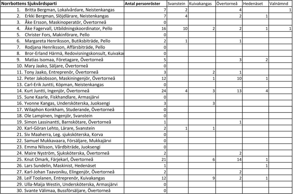 Margareta Henriksson, Butiksbiträde, Pello 2 1 1 7. Rodjana Henriksson, Affärsbiträde, Pello 8. Bror Erland Härmä, Redovisningskonsult, Kuivakan 9. Matias Isomaa, Företagare, Övertorneå 5 3 2 1.