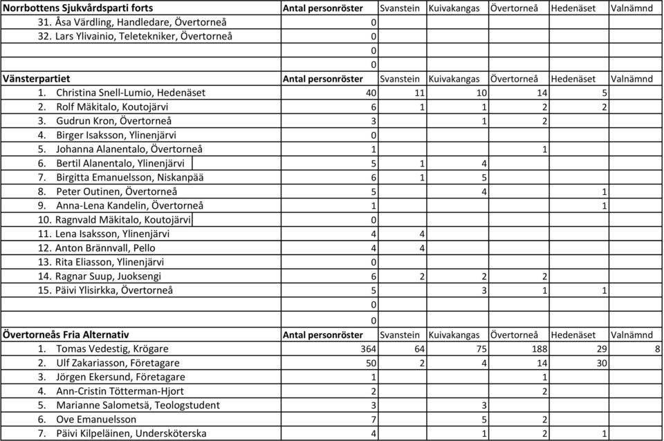 Rolf Mäkitalo, Koutojärvi 6 1 1 2 2 3. Gudrun Kron, Övertorneå 3 1 2 4. Birger Isaksson, Ylinenjärvi 5. Johanna Alanentalo, Övertorneå 1 1 6. Bertil Alanentalo, Ylinenjärvi 5 1 4 7.