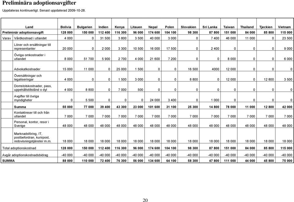 87 800 151 000 84 000 85 800 115 000 Varav Vårdkostnad i utlandet 4 000 0 31 500 3 800 3 500 40 000 3 000 0 7 400 46 000 11 000 0 23 500 Löner och ersättningar till representanter 20 000 0 2 000 3