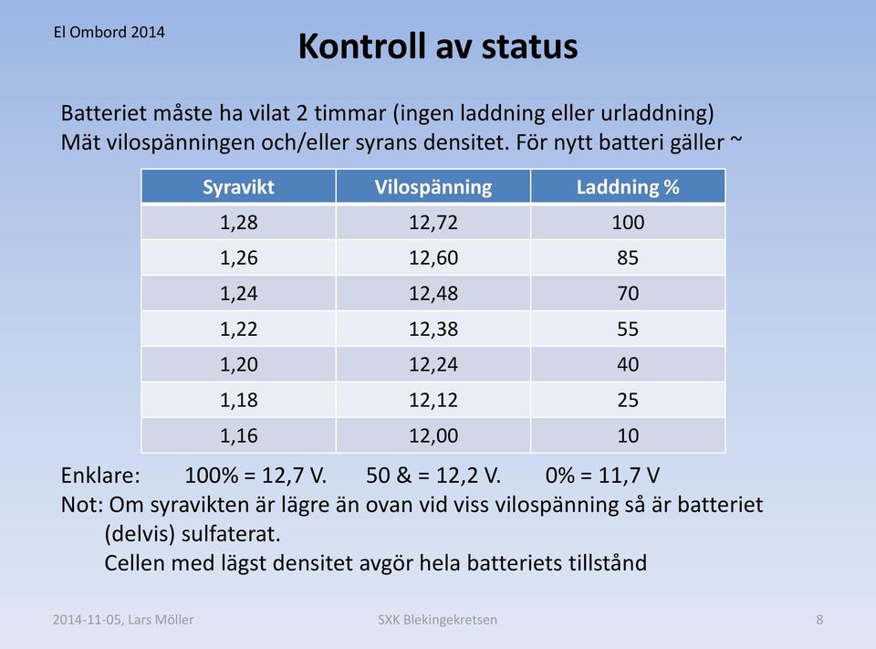 För nytt batteri gäller ~ Syravikt Vilospänning Laddning % 1,28 12,72 100 1,26 12,60 85 1,24 12,48 70 1,22 12,38 55 1,20