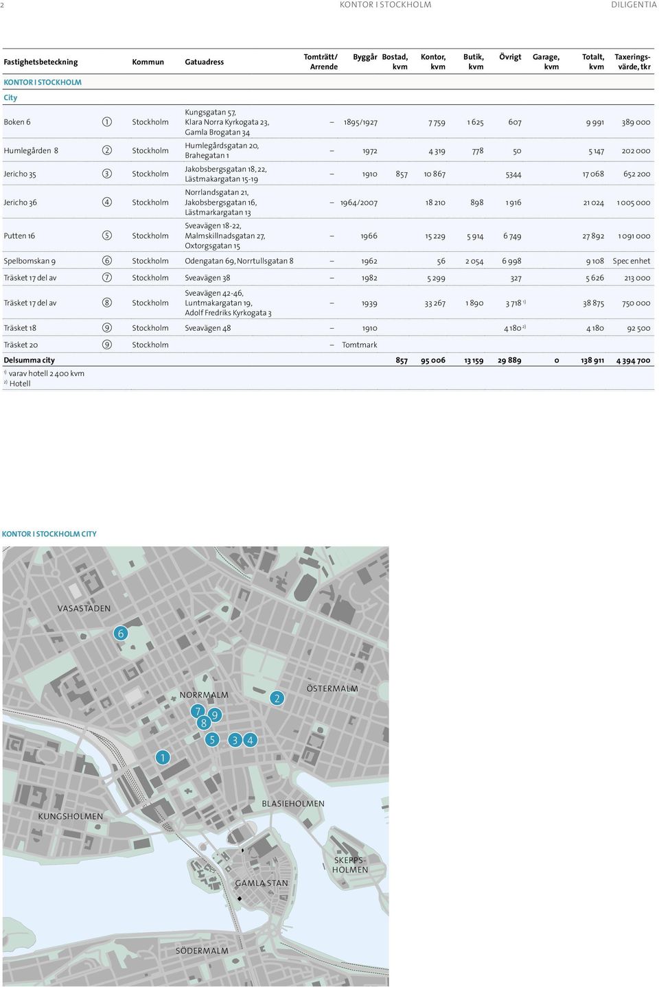 Malmskillnadsgatan 27, Oxtorgsgatan 15 1895/1927 7 759 1 625 607 9 991 389 000 1972 4 319 778 50 5 147 202 000 1910 857 10 867 5344 17 068 652 200 1964/2007 18 210 898 1 916 21 024 1 005 000 1966 15