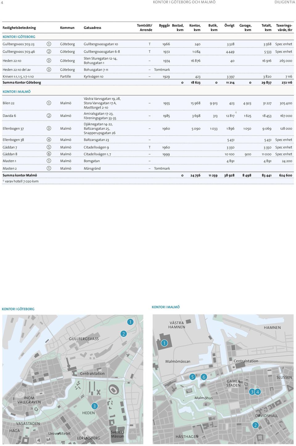 1:5, 1:7-1:10 Partille Kyrkvägen 10 1929 423 3 397 3 820 7 116 Summa Kontor Göteborg 0 18 623 0 11 214 0 29 837 272 116 Kontor i Malmö Bilen 22 1 Malmö Davida 6 2 Malmö Ellenbogen 37 3 Malmö Västra